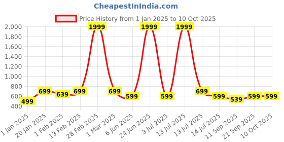 myntra.com BAESD Boys Printed Sweatshirt baesd Price History Graph from 1 Jan 2025 to 10 Oct 2025