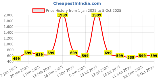 myntra.com BAESD Boys Printed Sweatshirt baesd Price History Graph from 1 Jan 2025 to 4 Oct 2025