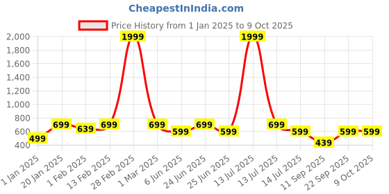 myntra.com BAESD Boys Printed Sweatshirt baesd Price History Graph from 1 Jan 2025 to 9 Oct 2025