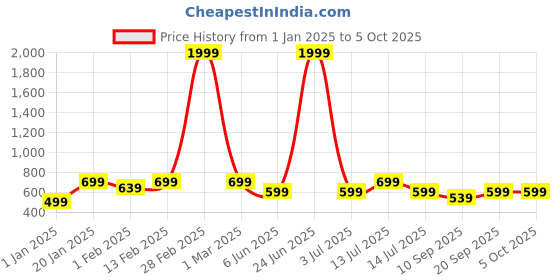 myntra.com BAESD Boys Printed Sweatshirt baesd Price History Graph from 1 Jan 2025 to 4 Oct 2025