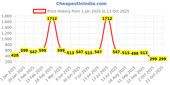 myntra.com BAESD Boys Printed Sweatshirt baesd Price History Graph from 1 Jan 2025 to 11 Oct 2025