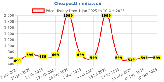 myntra.com BAESD Boys Printed Sweatshirt baesd Price History Graph from 1 Jan 2025 to 10 Oct 2025