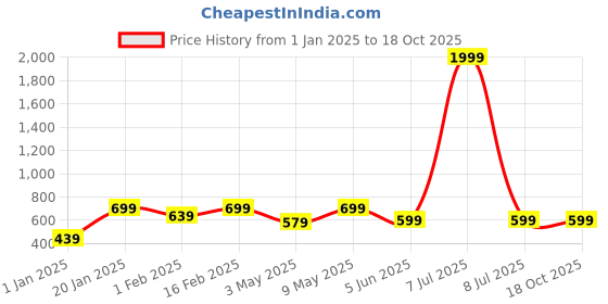 myntra.com BAESD Boys Printed Sweatshirt baesd Price History Graph from 1 Jan 2025 to 18 Oct 2025