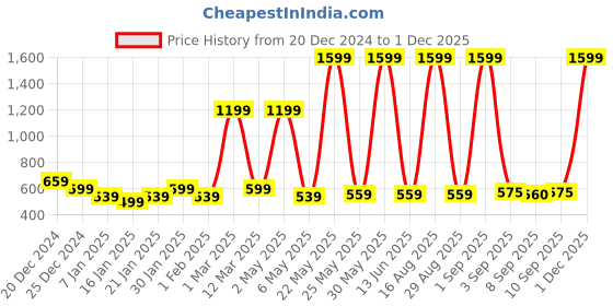 myntra.com BAESD Boys Printed Sweatshirt baesd Price History Graph from 20 Dec 2024 to 29 Nov 2025