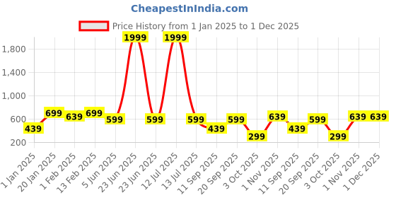 myntra.com BAESD Boys Printed Sweatshirt baesd Price History Graph from 1 Jan 2025 to 30 Nov 2025
