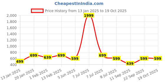 myntra.com BAESD Boys Printed Sweatshirt baesd Price History Graph from 13 Jan 2025 to 17 Oct 2025