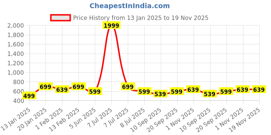 myntra.com BAESD Boys Printed Sweatshirt baesd Price History Graph from 13 Jan 2025 to 19 Nov 2025