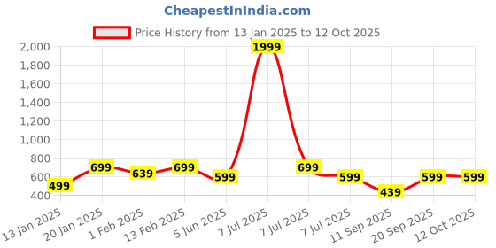 myntra.com BAESD Boys Printed Sweatshirt baesd Price History Graph from 13 Jan 2025 to 12 Oct 2025