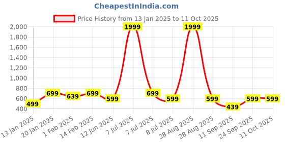 myntra.com BAESD Boys Printed Sweatshirt baesd Price History Graph from 13 Jan 2025 to 10 Oct 2025