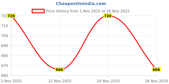 myntra.com BAESD Boys Printed Sweatshirt baesd Price History Graph from 1 Nov 2025 to 26 Nov 2025