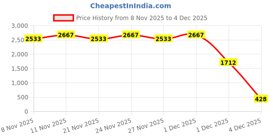 myntra.com BAESD Boys Printed Sweatshirt baesd Price History Graph from 8 Nov 2025 to 4 Dec 2025
