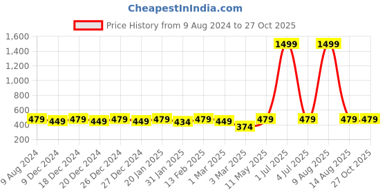 myntra.com BAESD Boys Printed T-shirt baesd Price History Graph from 9 Aug 2024 to 26 Oct 2025