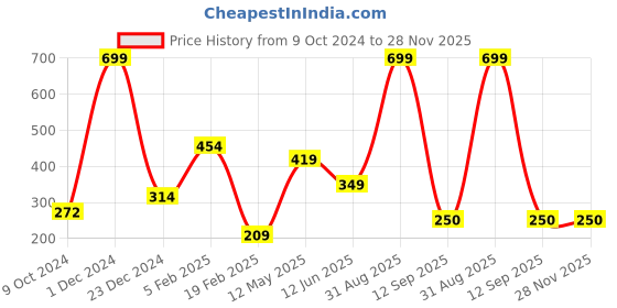myntra.com BAESD Boys Printed T-shirt baesd Price History Graph from 9 Oct 2024 to 28 Nov 2025