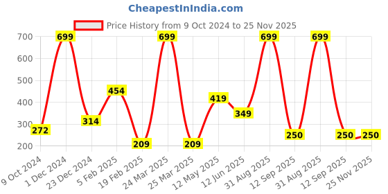 myntra.com BAESD Boys Printed T-shirt baesd Price History Graph from 9 Oct 2024 to 25 Nov 2025