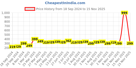 myntra.com BAESD Boys Printed T-shirt baesd Price History Graph from 18 Sep 2024 to 15 Nov 2025