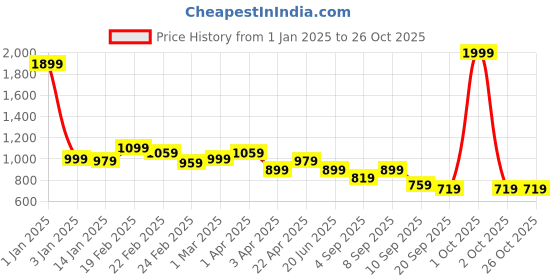myntra.com BAESD Boys Printed T-shirt baesd Price History Graph from 1 Jan 2025 to 26 Oct 2025