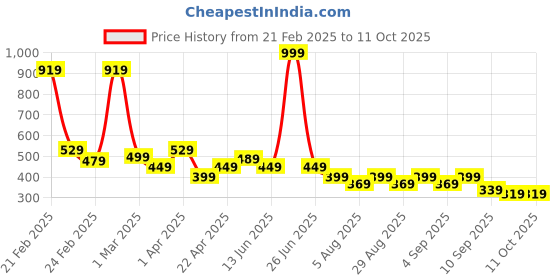 myntra.com BAESD Boys Printed T-shirt baesd Price History Graph from 21 Feb 2025 to 11 Oct 2025