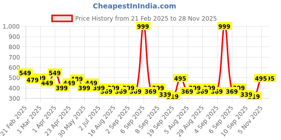 myntra.com BAESD Boys Printed T-shirt baesd Price History Graph from 21 Feb 2025 to 28 Nov 2025