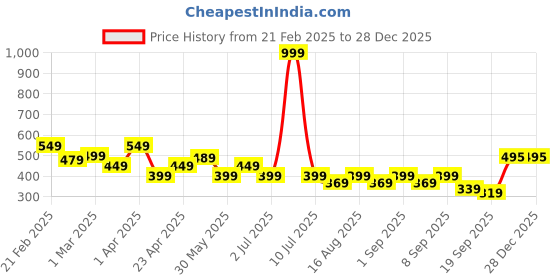 myntra.com BAESD Boys Printed T-shirt baesd Price History Graph from 21 Feb 2025 to 27 Dec 2025