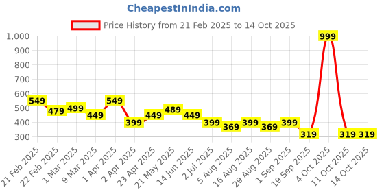 myntra.com BAESD Boys Printed T-shirt baesd Price History Graph from 21 Feb 2025 to 14 Oct 2025