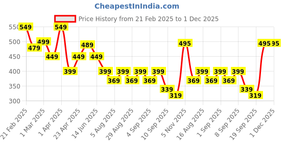 myntra.com BAESD Boys Printed T-shirt baesd Price History Graph from 21 Feb 2025 to 30 Nov 2025