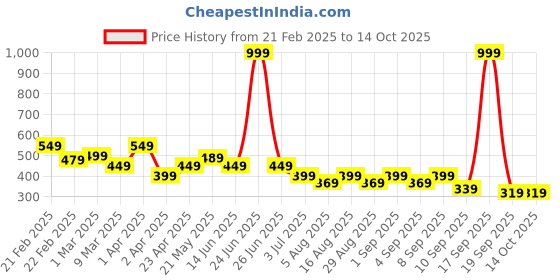 myntra.com BAESD Boys Printed T-shirt baesd Price History Graph from 21 Feb 2025 to 14 Oct 2025