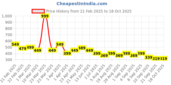 myntra.com BAESD Boys Printed T-shirt baesd Price History Graph from 21 Feb 2025 to 18 Oct 2025