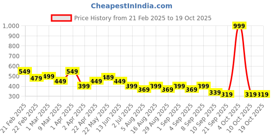 myntra.com BAESD Boys Printed T-shirt baesd Price History Graph from 21 Feb 2025 to 18 Oct 2025
