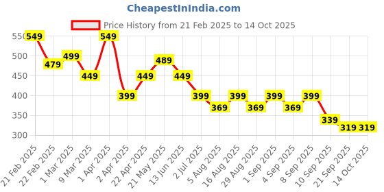 myntra.com BAESD Boys Printed T-shirt baesd Price History Graph from 21 Feb 2025 to 13 Oct 2025