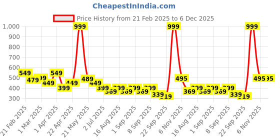 myntra.com BAESD Boys Printed T-shirt baesd Price History Graph from 21 Feb 2025 to 6 Dec 2025