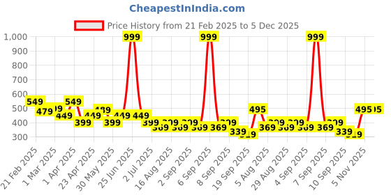 myntra.com BAESD Boys Printed T-shirt baesd Price History Graph from 21 Feb 2025 to 5 Dec 2025