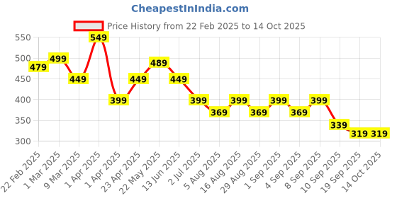 myntra.com BAESD Boys Printed T-shirt baesd Price History Graph from 22 Feb 2025 to 14 Oct 2025