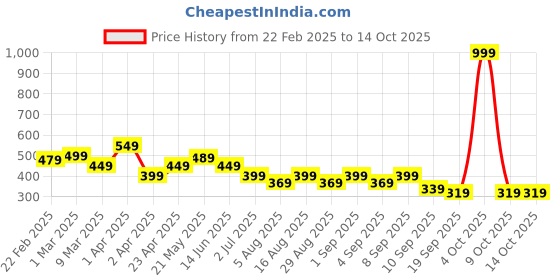 myntra.com BAESD Boys Printed T-shirt baesd Price History Graph from 22 Feb 2025 to 14 Oct 2025