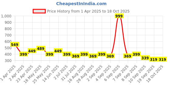myntra.com BAESD Boys Printed T-shirt baesd Price History Graph from 1 Apr 2025 to 17 Oct 2025