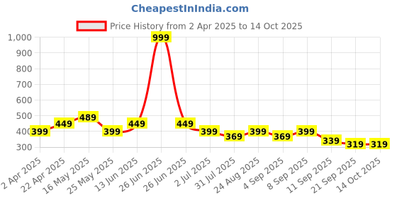 myntra.com BAESD Boys Printed T-shirt baesd Price History Graph from 2 Apr 2025 to 13 Oct 2025