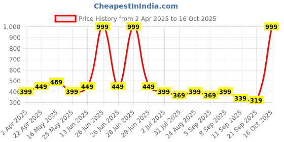 myntra.com BAESD Boys Printed T-shirt baesd Price History Graph from 2 Apr 2025 to 16 Oct 2025