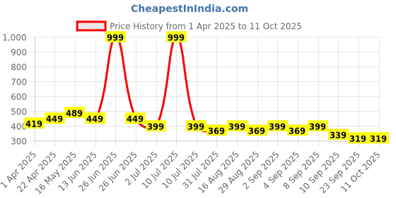 myntra.com BAESD Boys Printed T-shirt baesd Price History Graph from 1 Apr 2025 to 10 Oct 2025