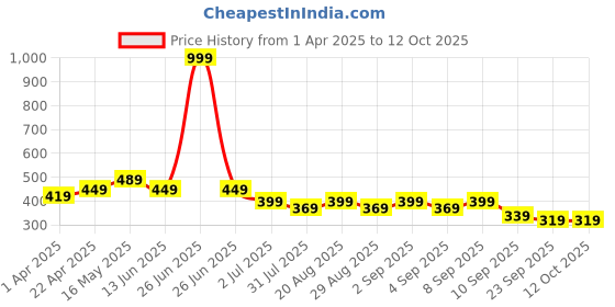 myntra.com BAESD Boys Printed T-shirt baesd Price History Graph from 1 Apr 2025 to 12 Oct 2025