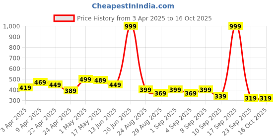 myntra.com BAESD Boys Printed T-shirt baesd Price History Graph from 3 Apr 2025 to 16 Oct 2025