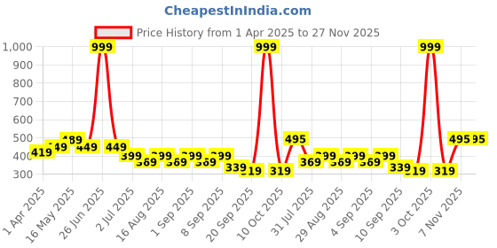 myntra.com BAESD Boys Printed T-shirt baesd Price History Graph from 1 Apr 2025 to 27 Nov 2025