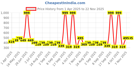 myntra.com BAESD Boys Printed T-shirt baesd Price History Graph from 1 Apr 2025 to 22 Nov 2025