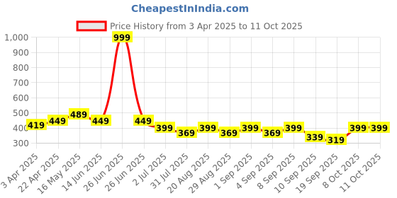 myntra.com BAESD Boys Printed T-shirt baesd Price History Graph from 3 Apr 2025 to 11 Oct 2025