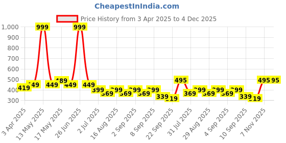 myntra.com BAESD Boys Printed T-shirt baesd Price History Graph from 3 Apr 2025 to 4 Dec 2025