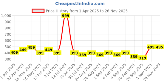 myntra.com BAESD Boys Printed T-shirt baesd Price History Graph from 1 Apr 2025 to 24 Nov 2025