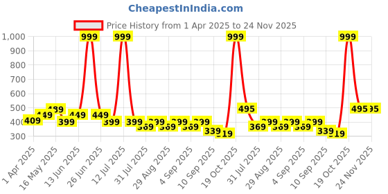 myntra.com BAESD Boys Printed T-shirt baesd Price History Graph from 1 Apr 2025 to 23 Nov 2025