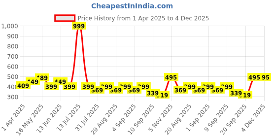 myntra.com BAESD Boys Printed T-shirt baesd Price History Graph from 1 Apr 2025 to 4 Dec 2025