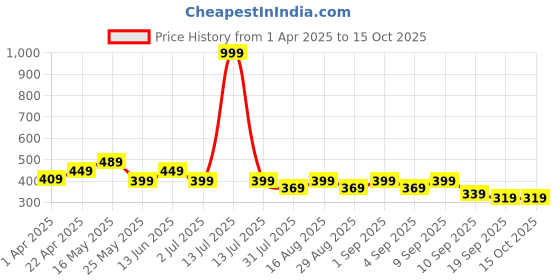 myntra.com BAESD Boys Printed T-shirt baesd Price History Graph from 1 Apr 2025 to 14 Oct 2025