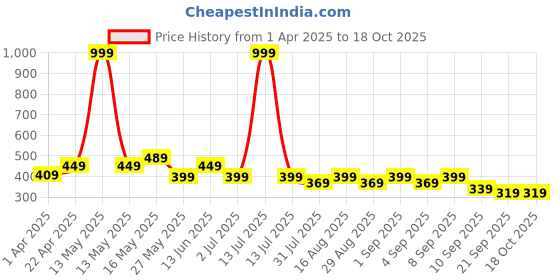 myntra.com BAESD Boys Printed T-shirt baesd Price History Graph from 1 Apr 2025 to 17 Oct 2025