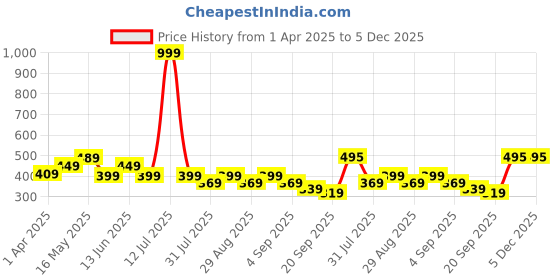 myntra.com BAESD Boys Printed T-shirt baesd Price History Graph from 1 Apr 2025 to 5 Dec 2025