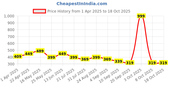 myntra.com BAESD Boys Printed T-shirt baesd Price History Graph from 1 Apr 2025 to 18 Oct 2025